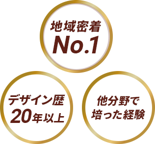 地域密着No.1、デザイン歴20年、他分野で培った経験。
